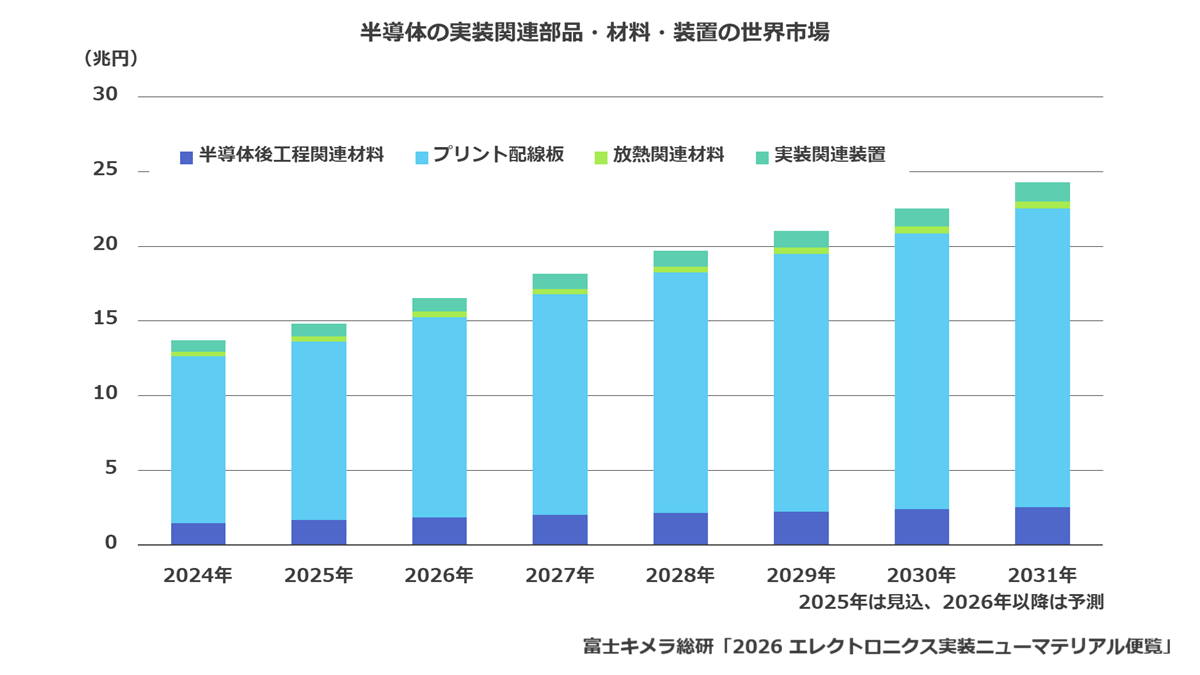 半導体の実装関連部品・材料・装置の世界市場