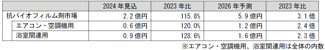 抗バイオフィルム剤の国内市場