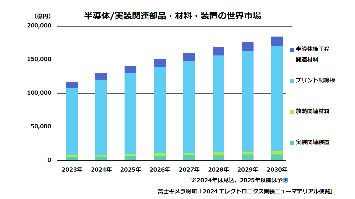半導体/実装関連部品・材料・装置の世界市場