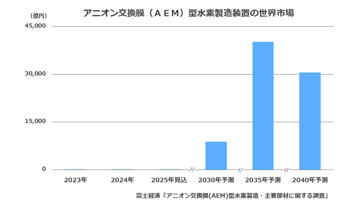 アニオン交換膜(AEM)型水素製造装置の世界市場