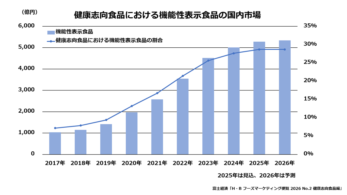 健康志向食品における機能性表示食品の国内市場