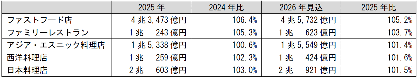 ◆調査結果の概要