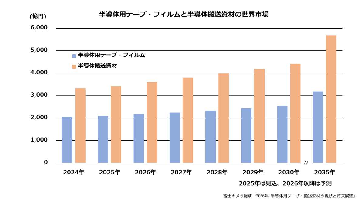半導体用テープ・フィルムと半導体搬送資材の世界市場