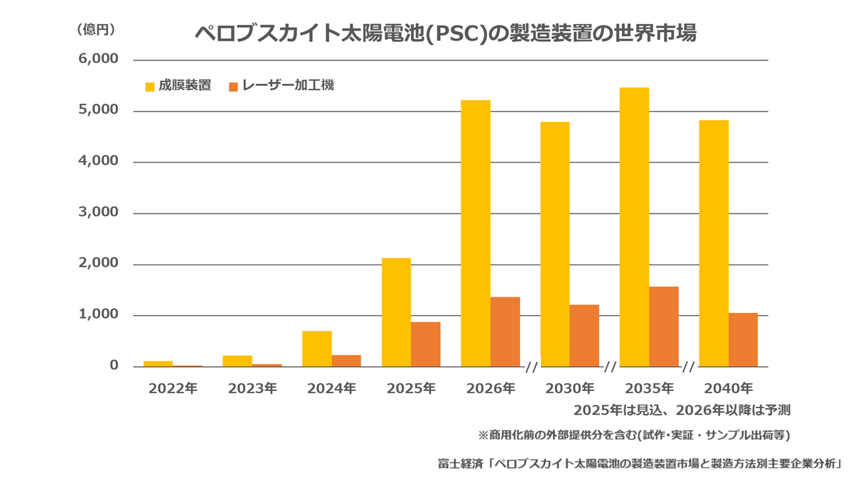 ペロブスカイト太陽電池(PSC)の製造装置の世界市場