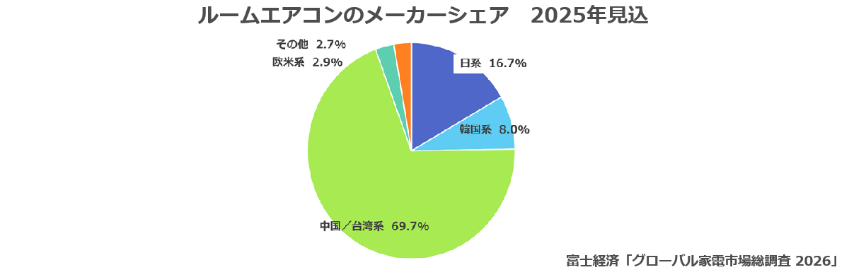 ルームエアコンのメーカーシェア