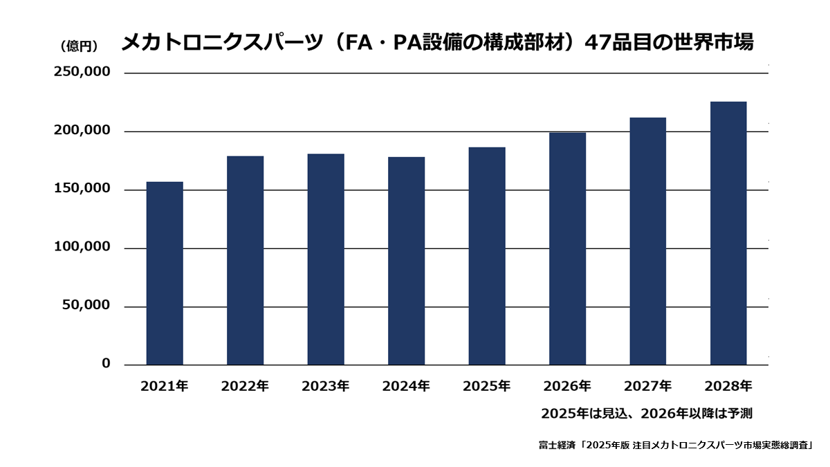 メカトロニクスパーツ(FA・PA設備の構成部材)47品目の世界市場