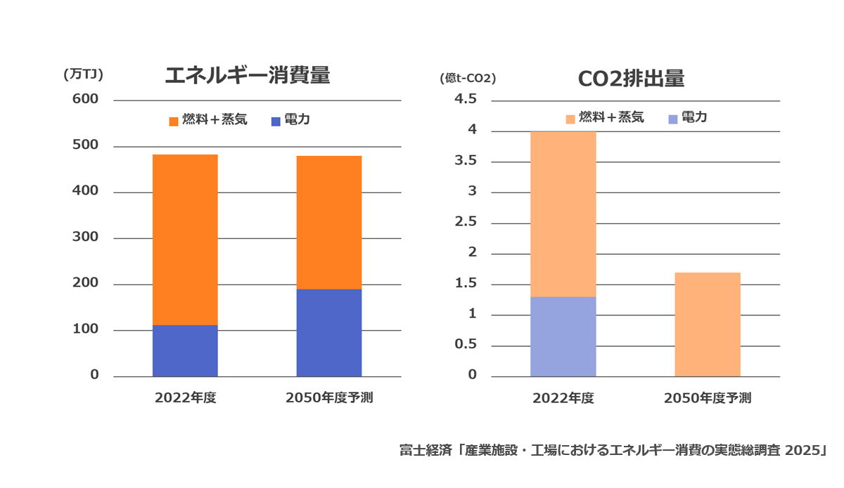 主要20業種におけるエネルギー消費量とCO2排出量