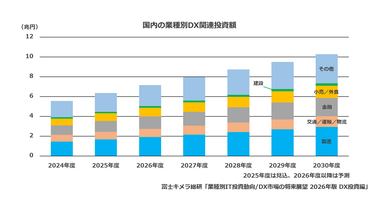 国内の業種別DX関連投資額