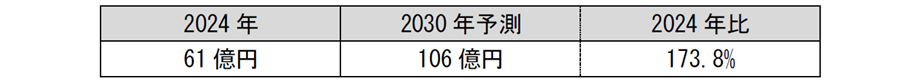 ペットテック関連の国内市場