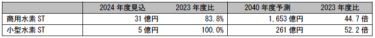 水素ステーション(商用水素ST/小型水素ST)の国内市場