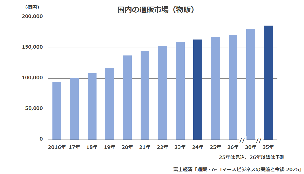 国内の通販市場(物販)