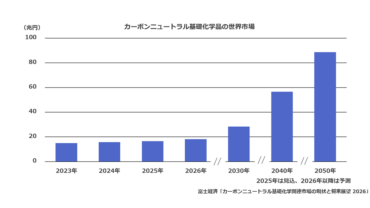 カーボンニュートラル基礎化学品の世界市場