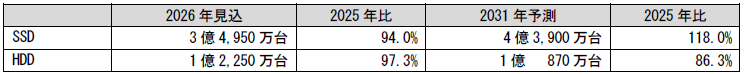 SSDとHDDの世界市場