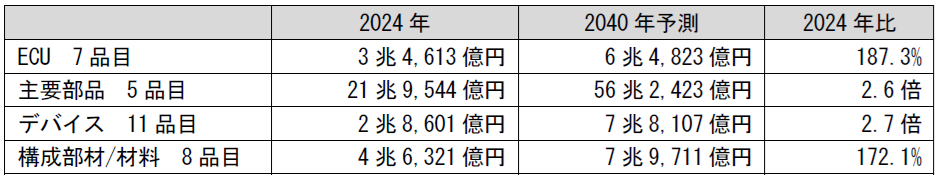 注目車載製品の世界市場