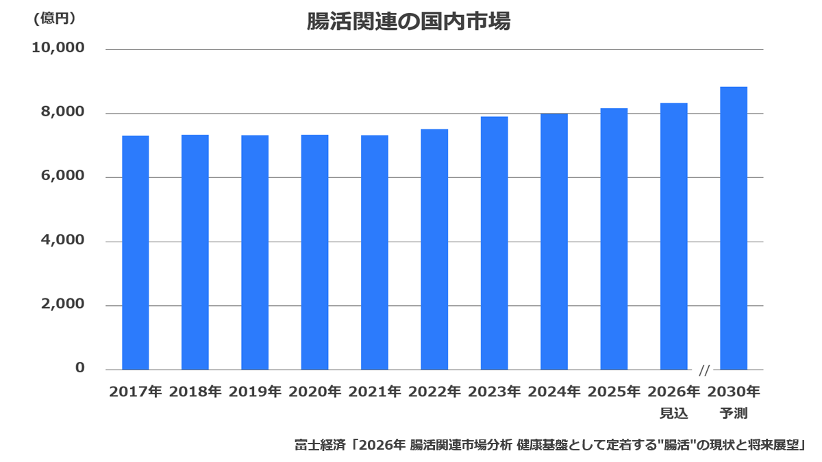 腸活関連の国内市場