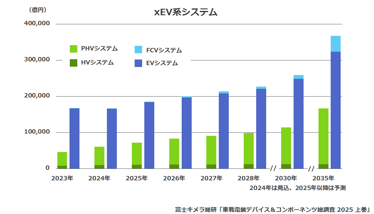 xEV系システム市場