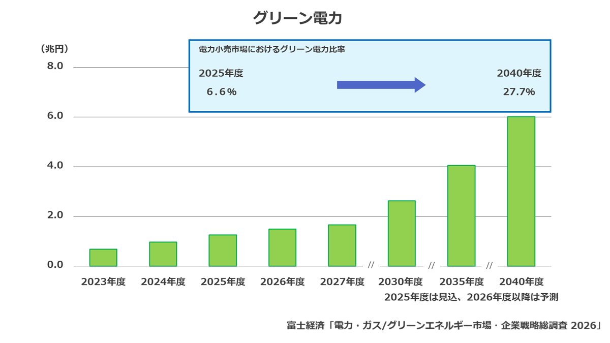 グリーン電力