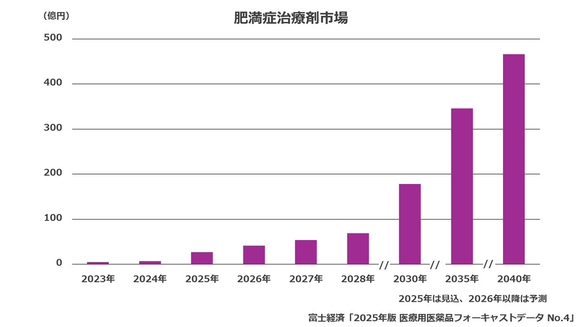 肥満症治療剤市場
