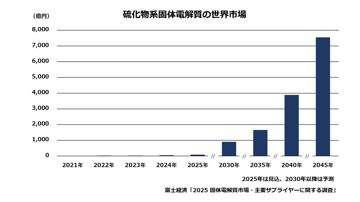 硫化物系固体電解質の世界市場