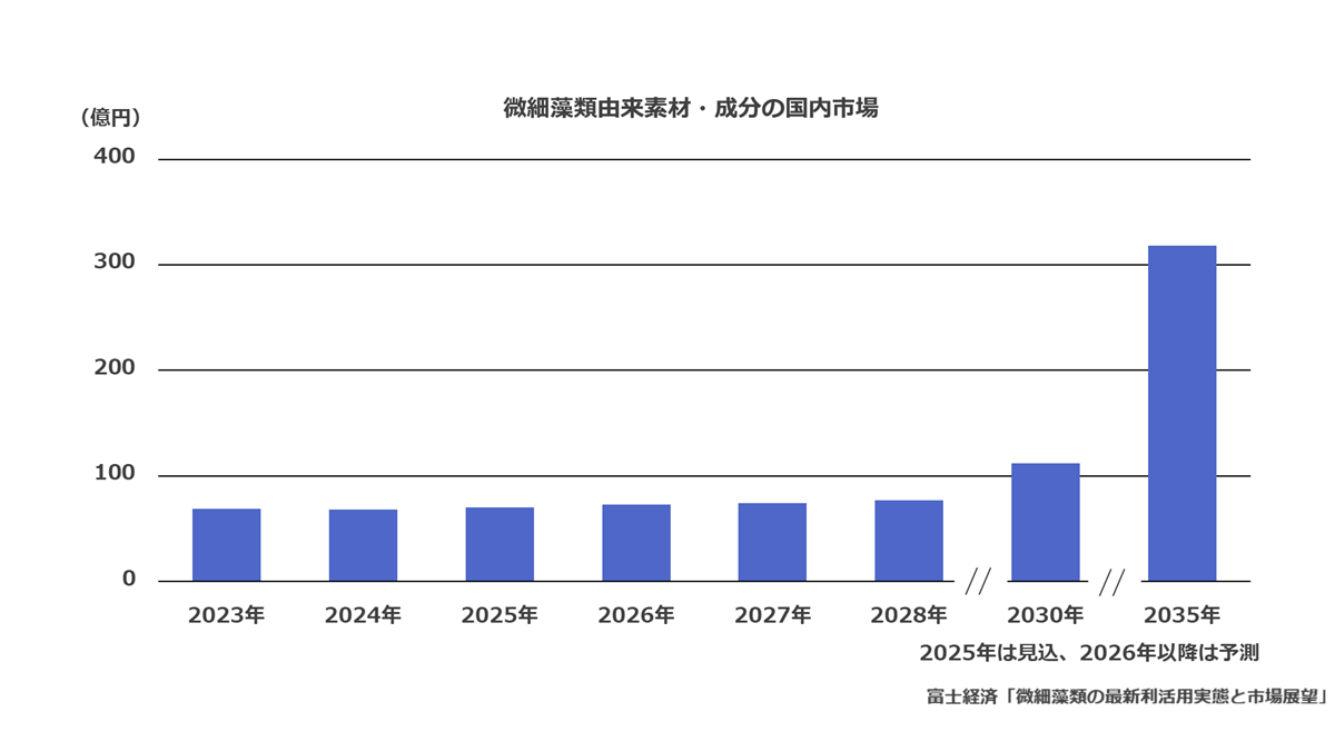 微細藻類由来素材・成分の国内市場