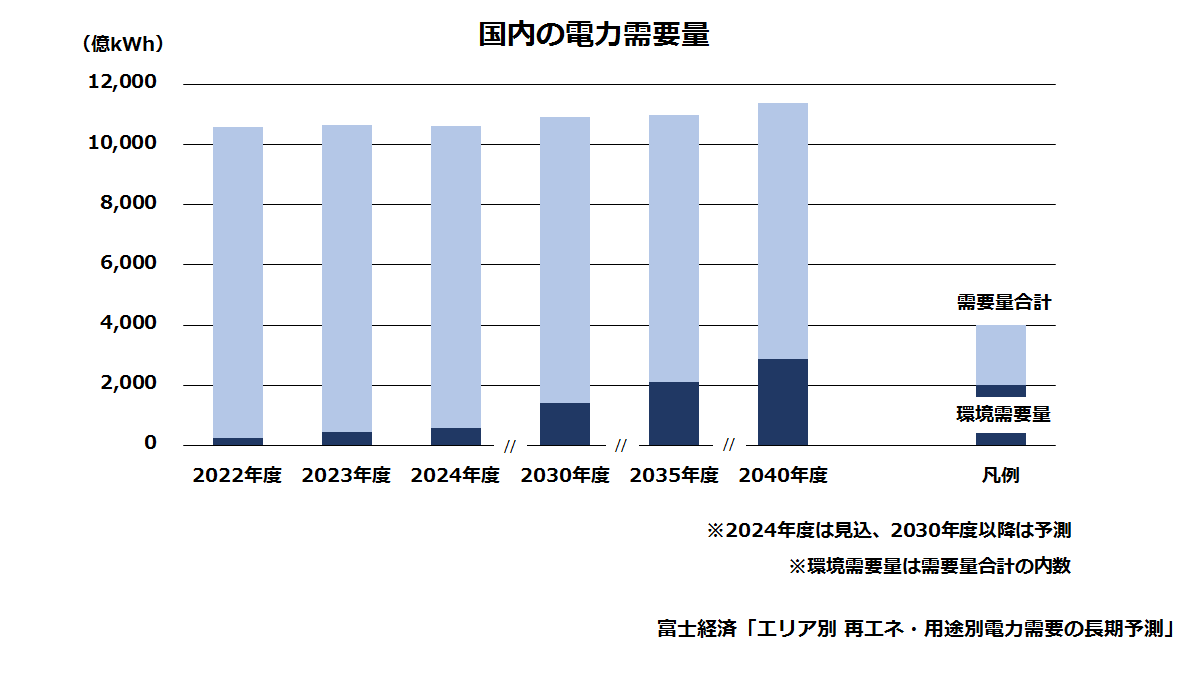 国内の電力需要量