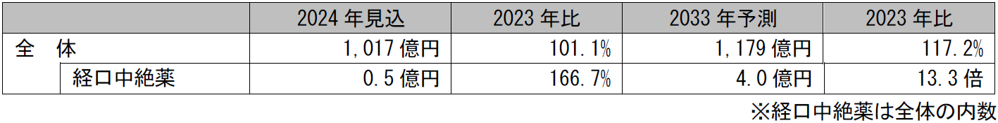 産婦人科領域