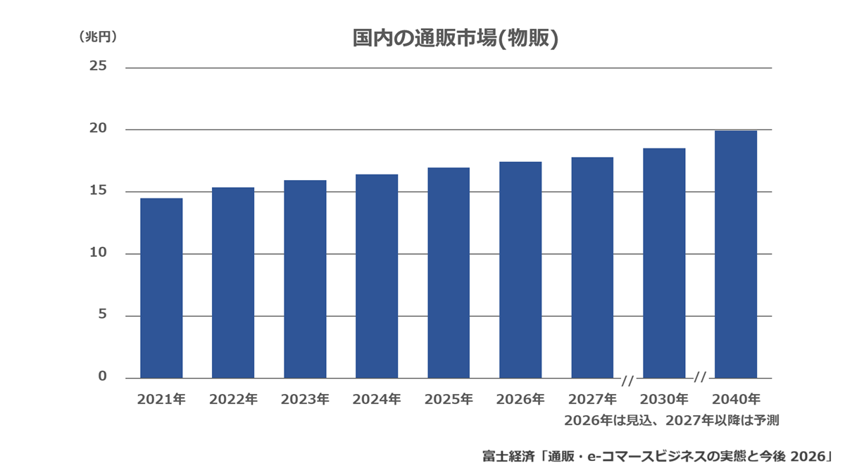 国内の通販市場(物販)
