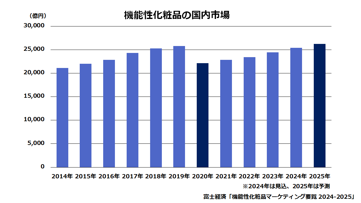 機能性化粧品の国内市場