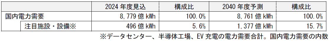 国内電力需要における注目施設・設備の電力需要
