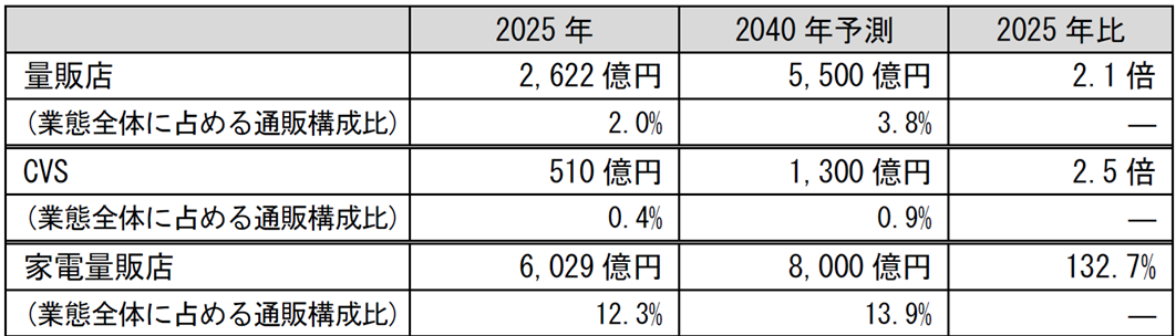 小売通販市場