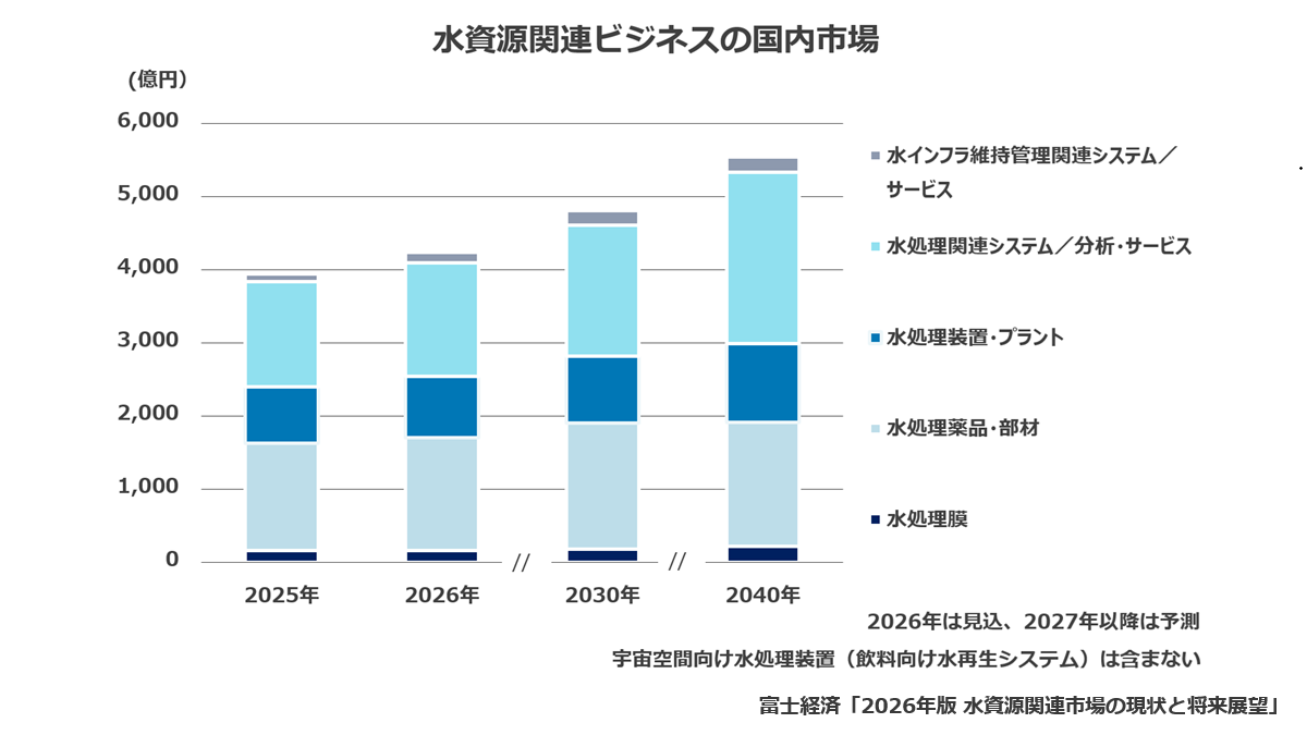 水資源関連ビジネスの国内市場