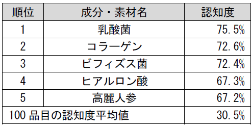機能性成分の認知度