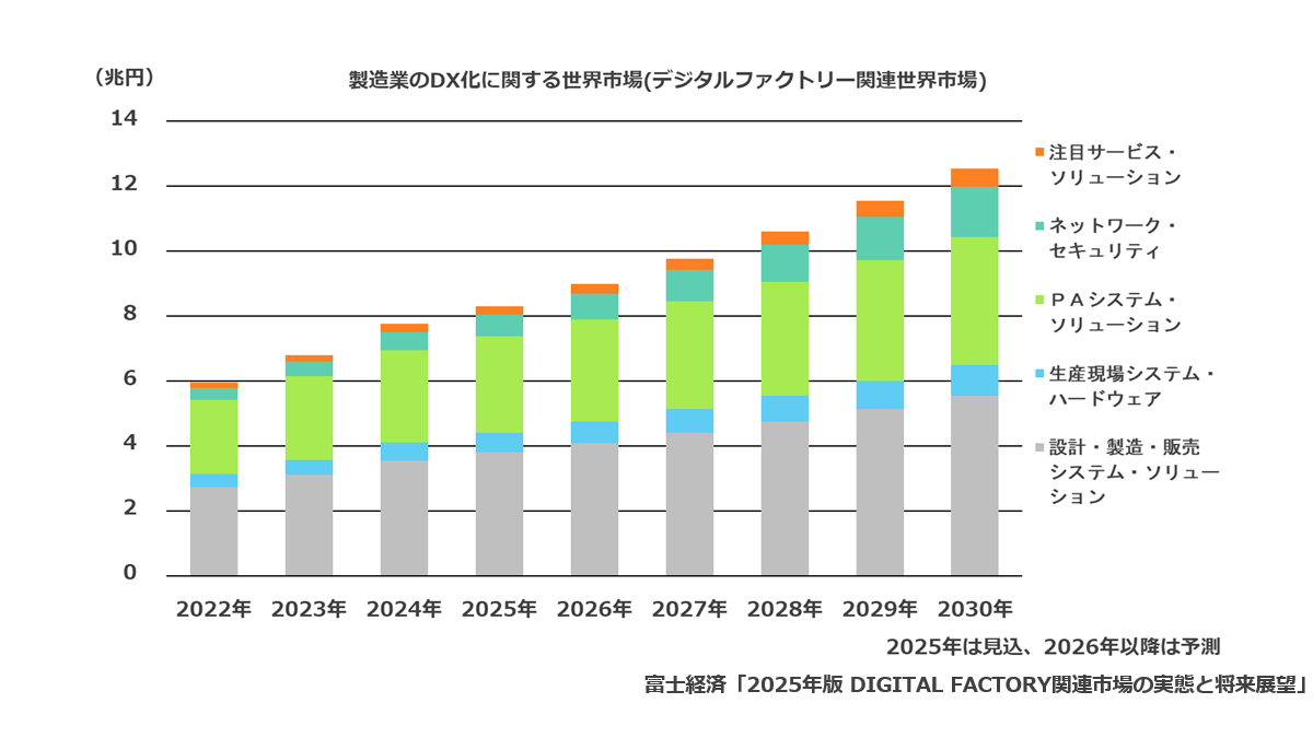 製造業のDX化に関する世界市場(デジタルファクトリー関連世界市場)