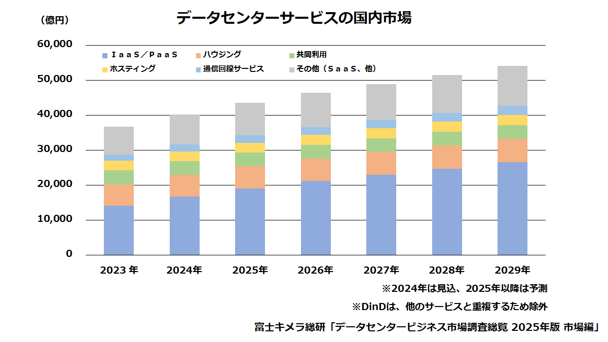 データセンターサービスの国内市場