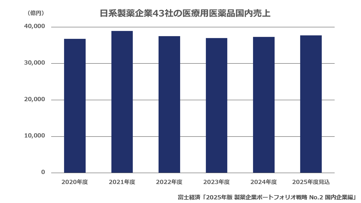 日系製薬企業43社の医療用医薬品国内売上