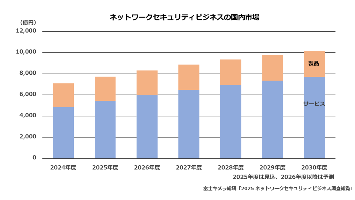 ネットワークセキュリティビジネス(サービス、製品)の国内市場