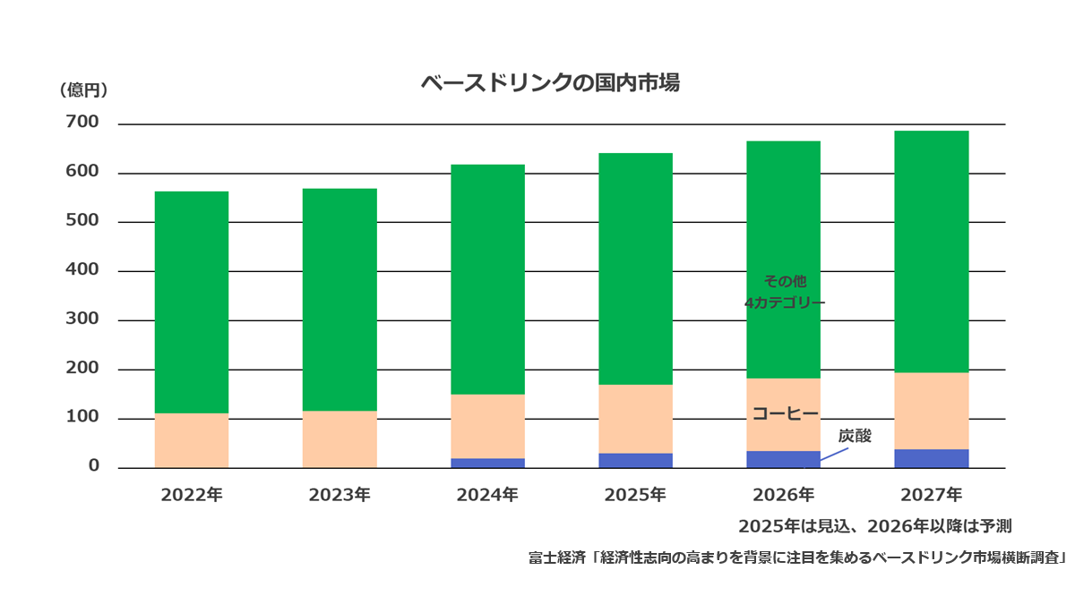 ベースドリンクの国内市場