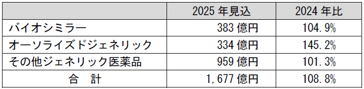 がん領域におけるジェネリック医薬品