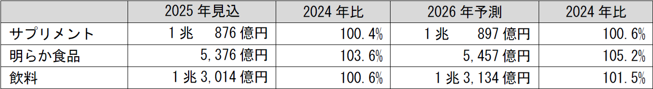 種類別H・Bフーズ市場
