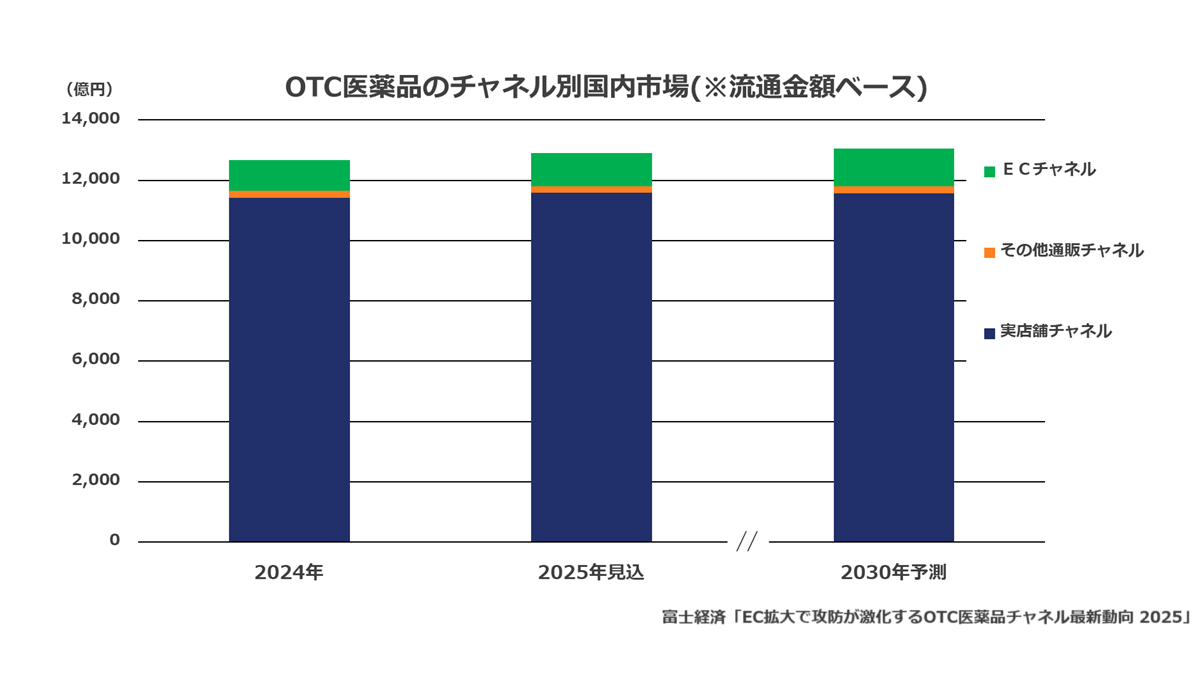 OTC医薬品のチャネル別国内市場規模