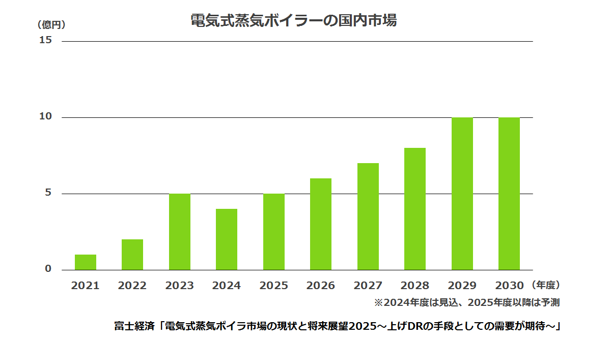 電気式蒸気ボイラーの国内市場