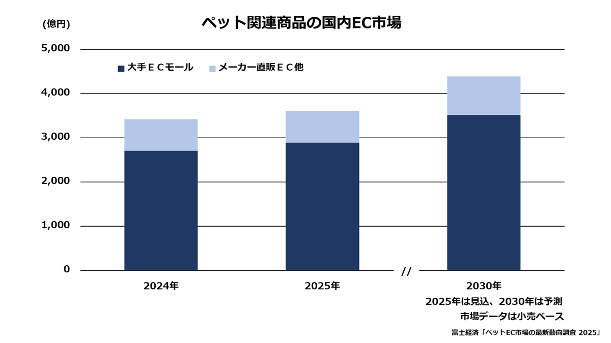 ペット関連商品の国内EC市場