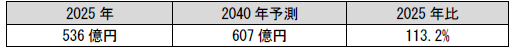 ボイラー/冷却水用薬品(国内市場)