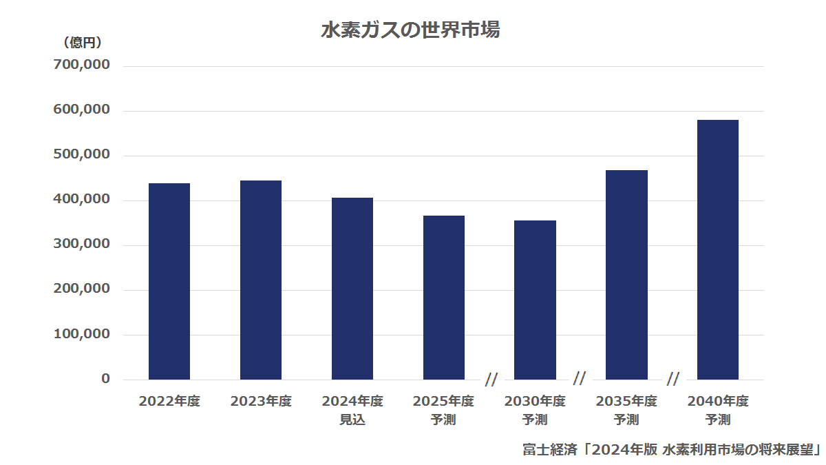 水素ガスの世界市場規模