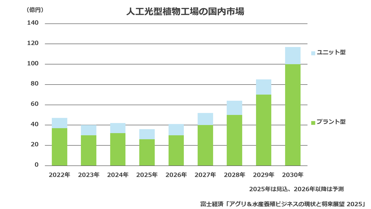 人工光型植物工場市場