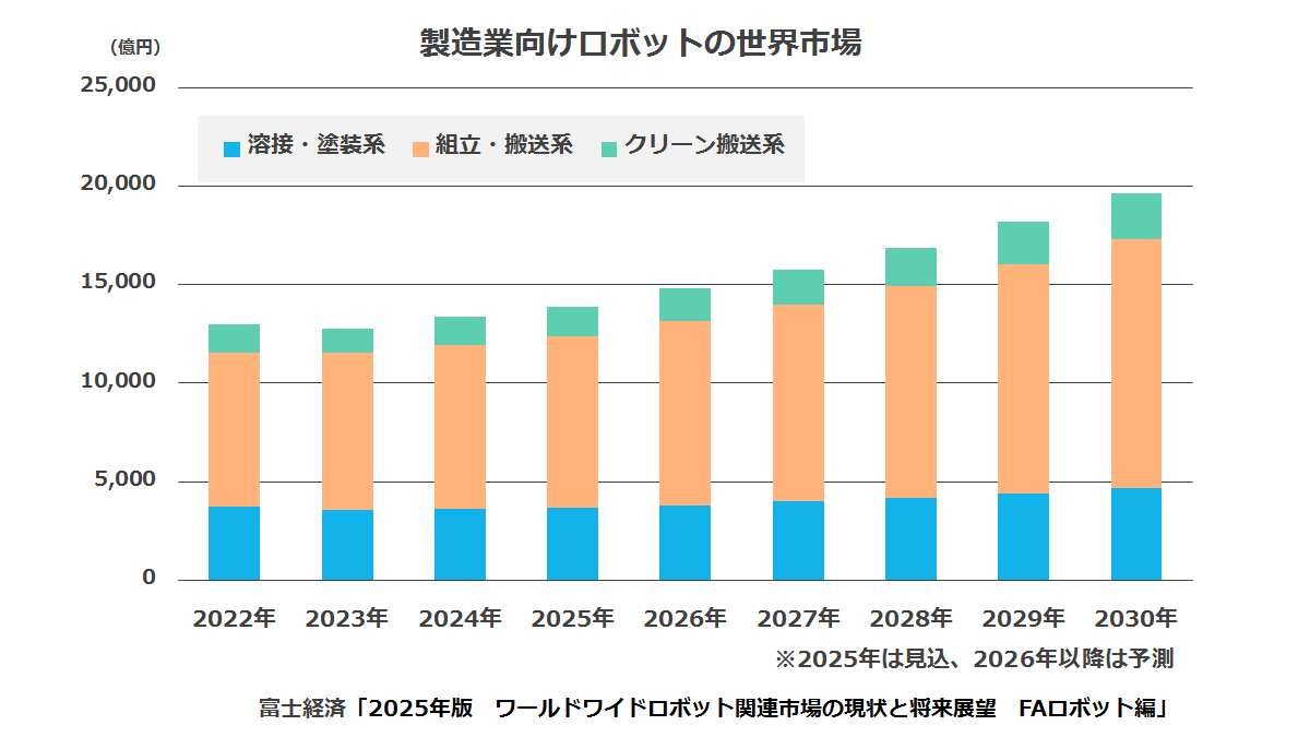 製造業向けロボットの世界市場