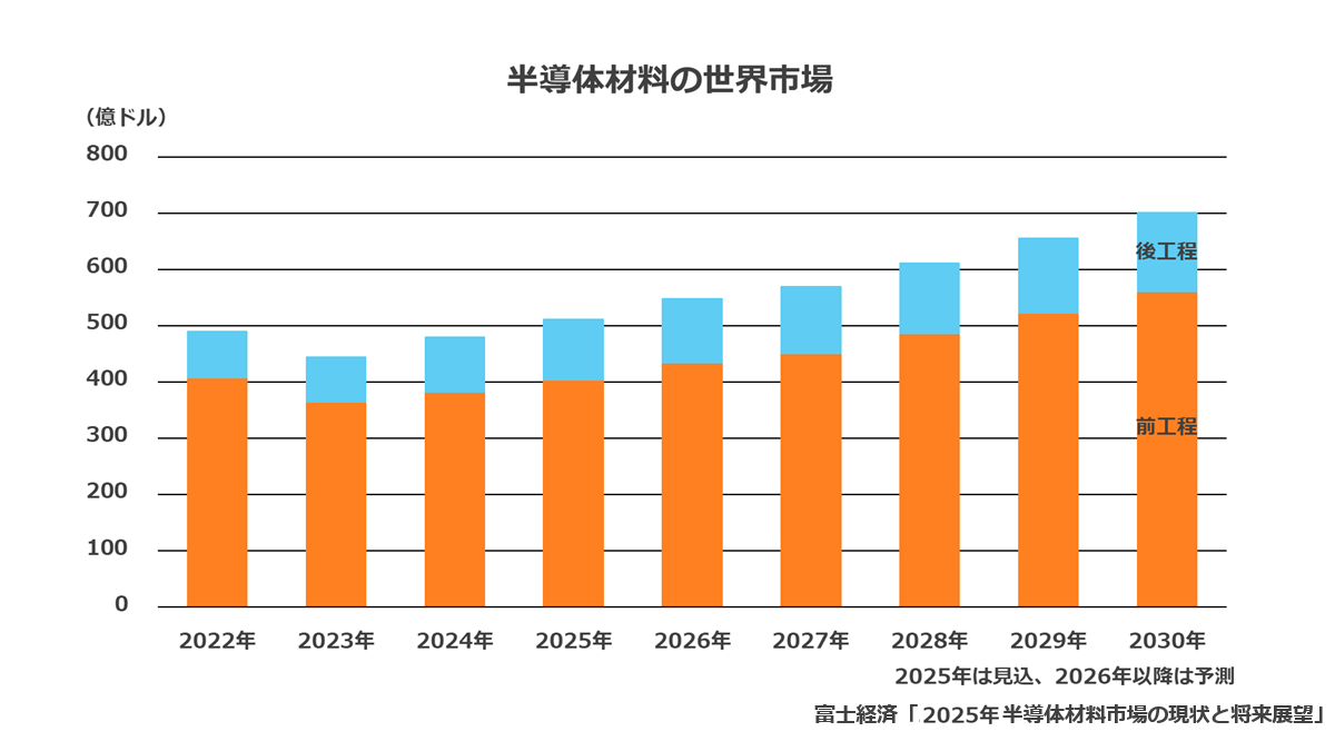 半導体材料(前工程・後工程)の世界市場