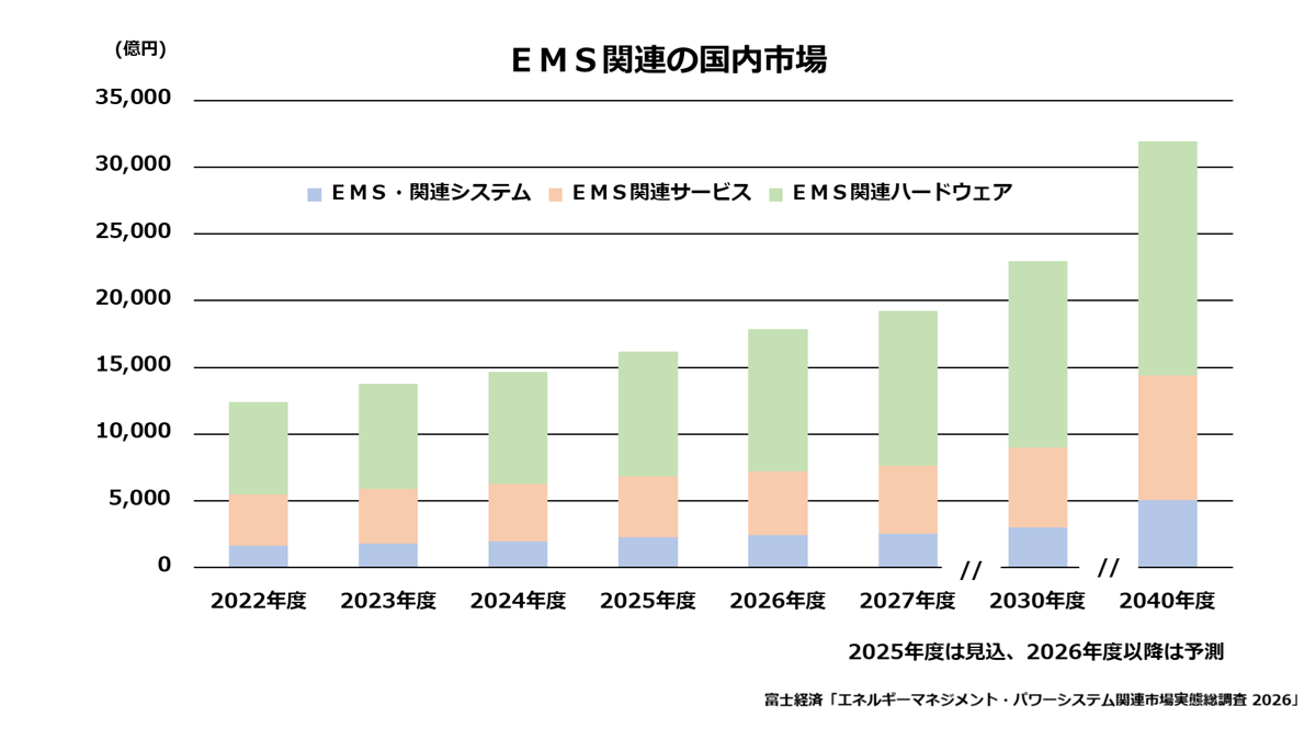 EMS関連(システム、サービス、ハードウェア)の国内市場