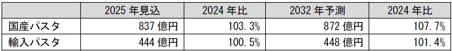 2．国産パスタ、輸入パスタ