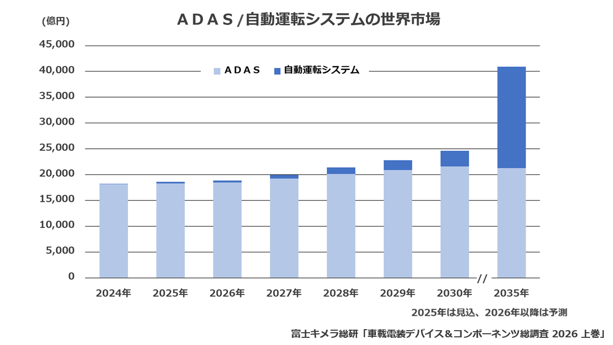 ADAS/自動運転システムの世界市場